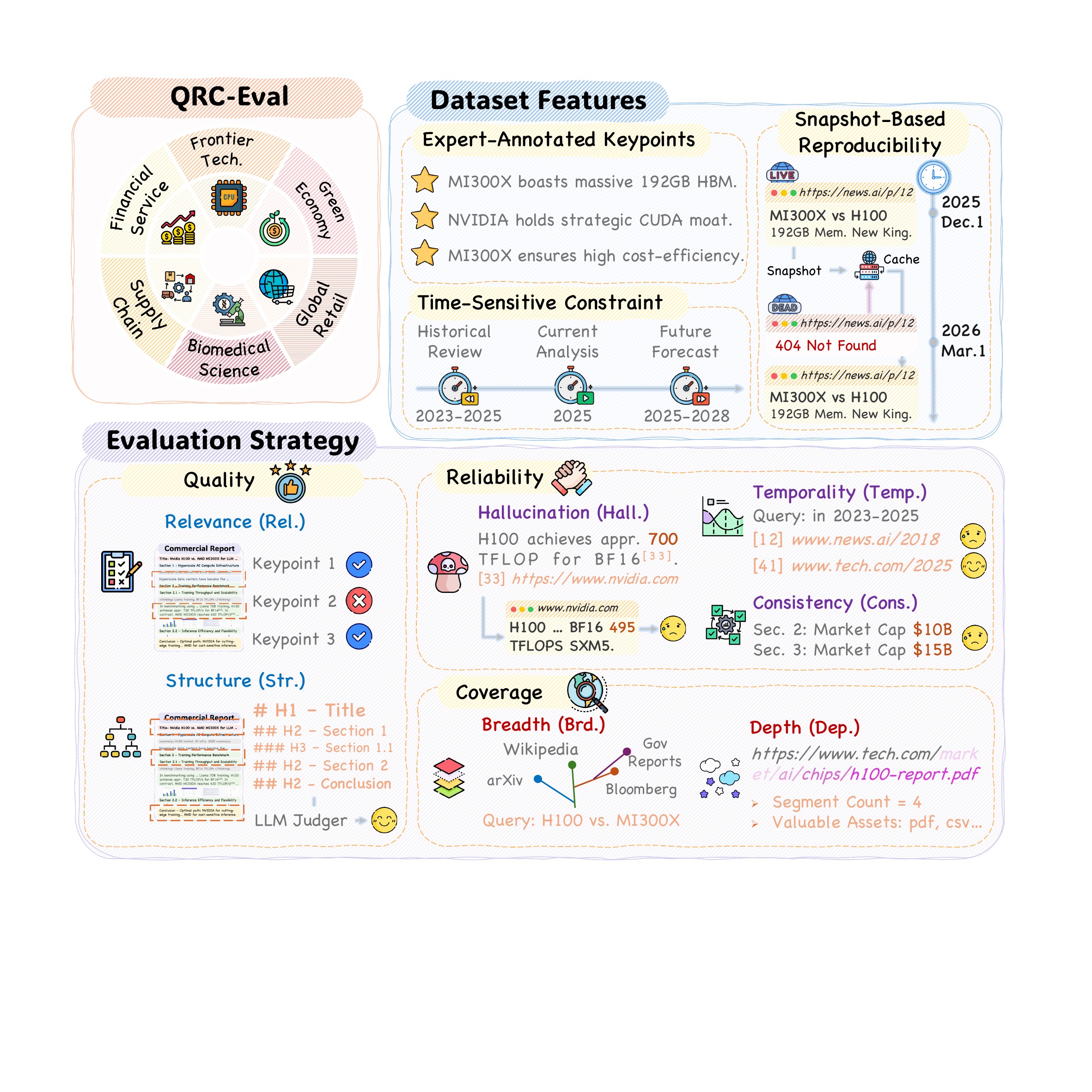QRC-Eval 数据集与质量、可靠性、覆盖度三维评测框架